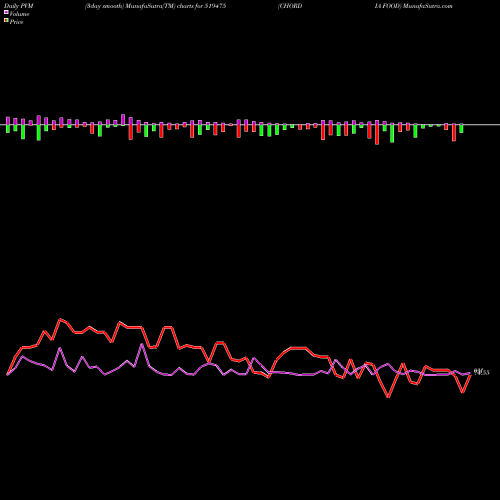 PVM Price Volume Measure charts CHORDIA FOOD 519475 share BSE Stock Exchange 