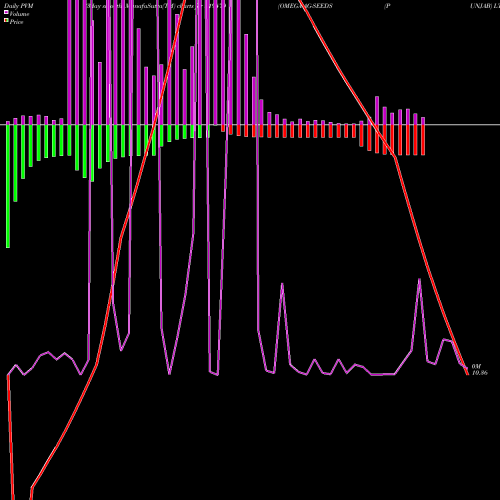 PVM Price Volume Measure charts OMEGA AG-SEEDS (PUNJAB) LTD. 519479 share BSE Stock Exchange 