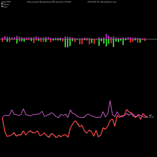 PVM Price Volume Measure charts TAI INDUST. 519483 share BSE Stock Exchange 