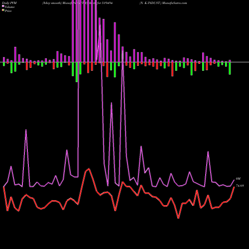 PVM Price Volume Measure charts N K INDUST. 519494 share BSE Stock Exchange 