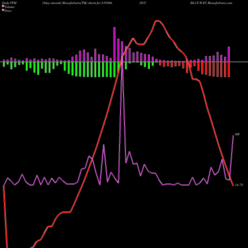 PVM Price Volume Measure charts NCC BLUE WAT 519506 share BSE Stock Exchange 