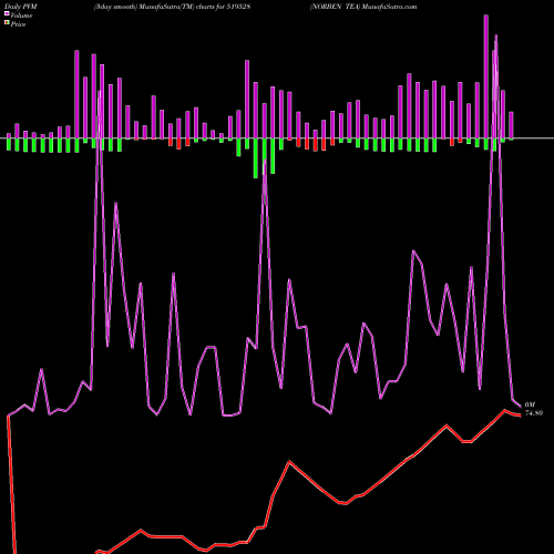 PVM Price Volume Measure charts NORBEN TEA 519528 share BSE Stock Exchange 