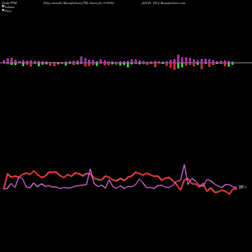 PVM Price Volume Measure charts ASIAN TEA 519532 share BSE Stock Exchange 
