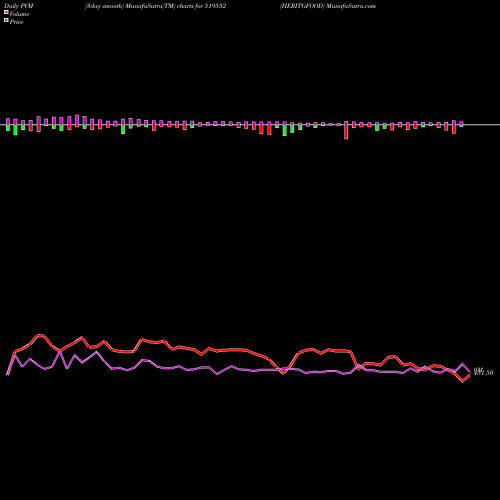 PVM Price Volume Measure charts HERITGFOOD 519552 share BSE Stock Exchange 
