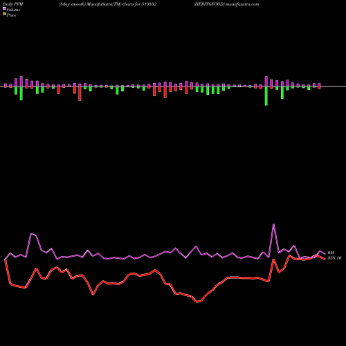 PVM Price Volume Measure charts HERITGFOOD 519552 share BSE Stock Exchange 