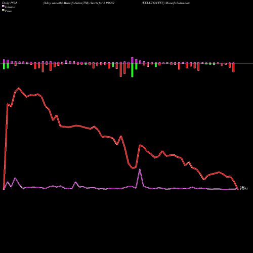 PVM Price Volume Measure charts KELLTONTEC 519602 share BSE Stock Exchange 