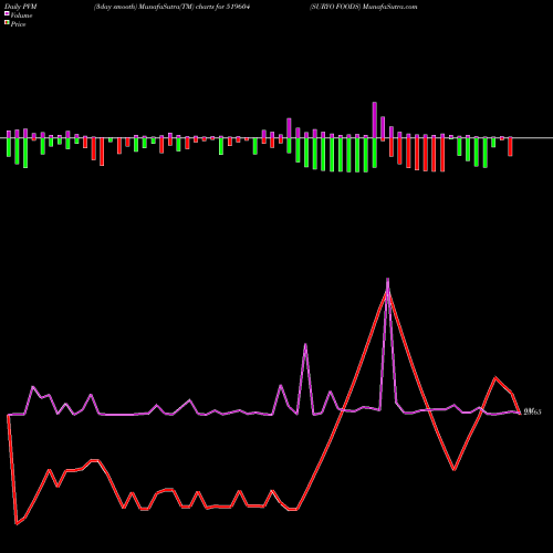 PVM Price Volume Measure charts SURYO FOODS 519604 share BSE Stock Exchange 
