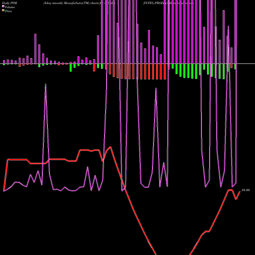 PVM Price Volume Measure charts INTEG.PROEIN 519606 share BSE Stock Exchange 