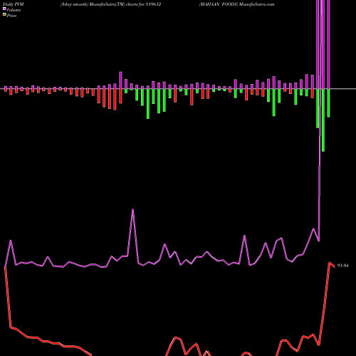 PVM Price Volume Measure charts MAHAAN FOODS 519612 share BSE Stock Exchange 