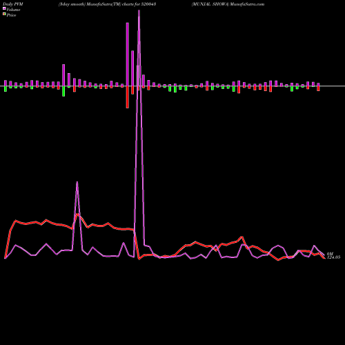 PVM Price Volume Measure charts MUNJAL SHOWA 520043 share BSE Stock Exchange 