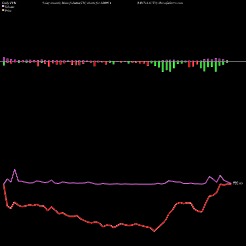 PVM Price Volume Measure charts JAMNA AUTO 520051 share BSE Stock Exchange 