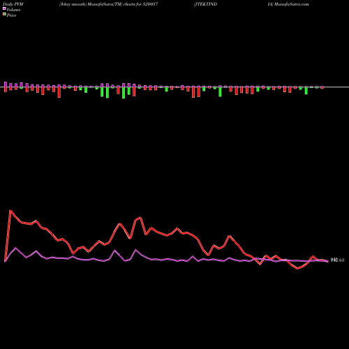 PVM Price Volume Measure charts JTEKTINDIA 520057 share BSE Stock Exchange 