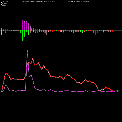 PVM Price Volume Measure charts MUNAUTO 520059 share BSE Stock Exchange 