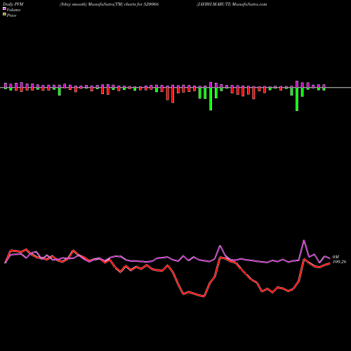 PVM Price Volume Measure charts JAYBH.MARUTI 520066 share BSE Stock Exchange 