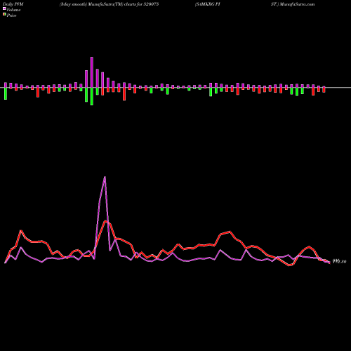 PVM Price Volume Measure charts SAMKRG PIST. 520075 share BSE Stock Exchange 