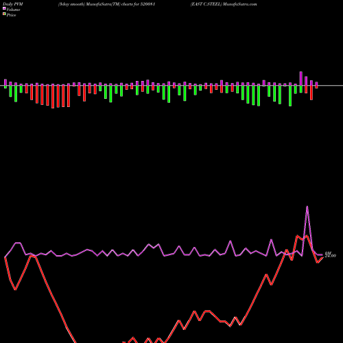 PVM Price Volume Measure charts EAST C.STEEL 520081 share BSE Stock Exchange 