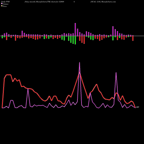 PVM Price Volume Measure charts SICAL LOG 520086 share BSE Stock Exchange 