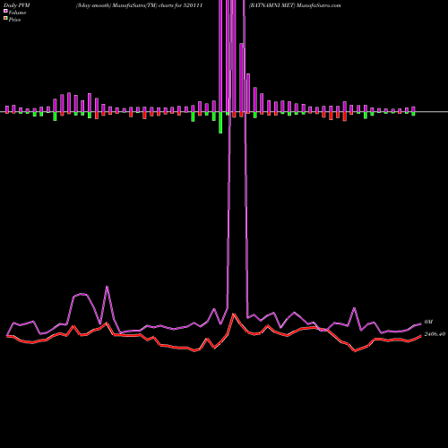 PVM Price Volume Measure charts RATNAMNI MET 520111 share BSE Stock Exchange 