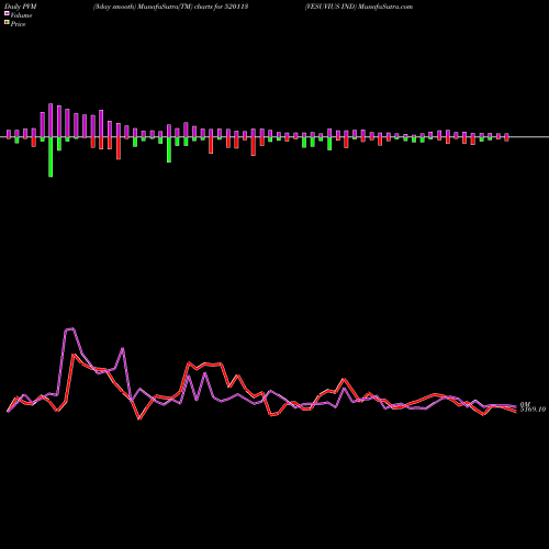 PVM Price Volume Measure charts VESUVIUS IND 520113 share BSE Stock Exchange 