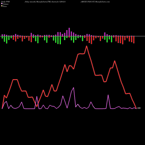 PVM Price Volume Measure charts ARCEE INDUST 520121 share BSE Stock Exchange 