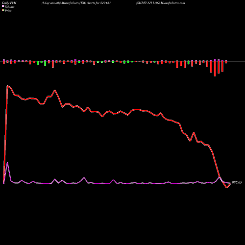 PVM Price Volume Measure charts SHREY SH LOG 520151 share BSE Stock Exchange 