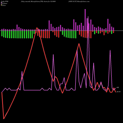 PVM Price Volume Measure charts SHIV.SUIT 521003 share BSE Stock Exchange 
