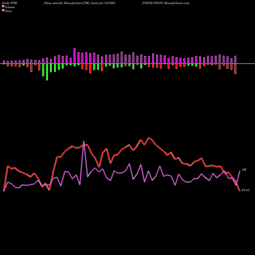 PVM Price Volume Measure charts INDOVATION 521005 share BSE Stock Exchange 