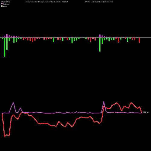 PVM Price Volume Measure charts INDO COUNT 521016 share BSE Stock Exchange 