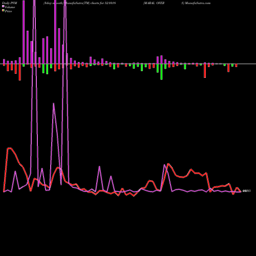 PVM Price Volume Measure charts MARAL OVERS 521018 share BSE Stock Exchange 