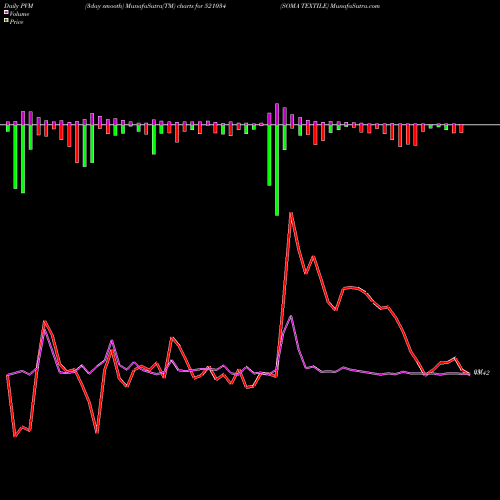 PVM Price Volume Measure charts SOMA TEXTILE 521034 share BSE Stock Exchange 