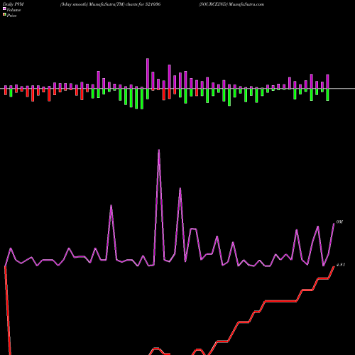 PVM Price Volume Measure charts SOURCEIND 521036 share BSE Stock Exchange 
