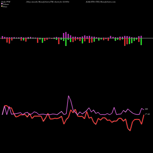PVM Price Volume Measure charts KAKATIYA TEX 521054 share BSE Stock Exchange 