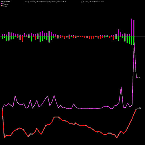 PVM Price Volume Measure charts OCTAVE 521062 share BSE Stock Exchange 