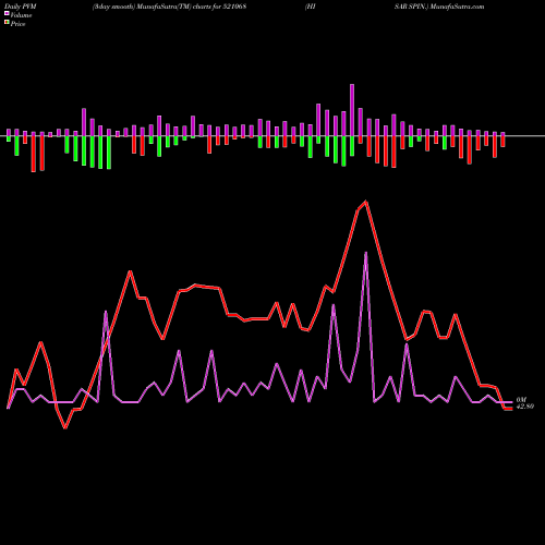 PVM Price Volume Measure charts HISAR SPIN. 521068 share BSE Stock Exchange 