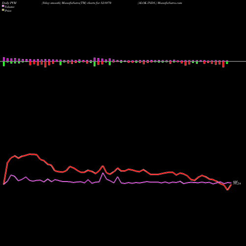PVM Price Volume Measure charts ALOK INDS. 521070 share BSE Stock Exchange 