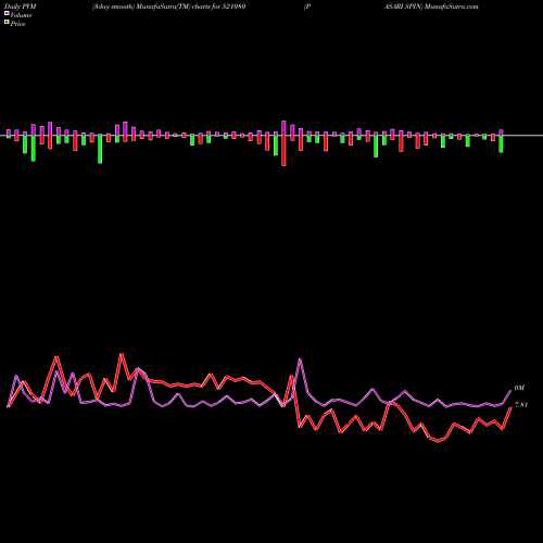 PVM Price Volume Measure charts PASARI SPIN 521080 share BSE Stock Exchange 