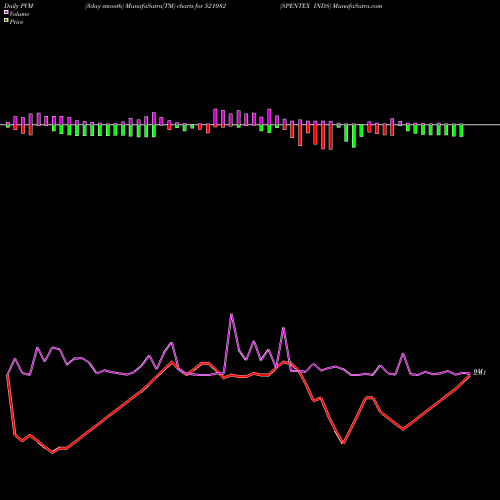 PVM Price Volume Measure charts SPENTEX INDS 521082 share BSE Stock Exchange 