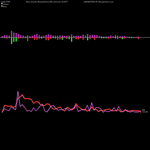 PVM Price Volume Measure charts AMARJOTHI SP 521097 share BSE Stock Exchange 