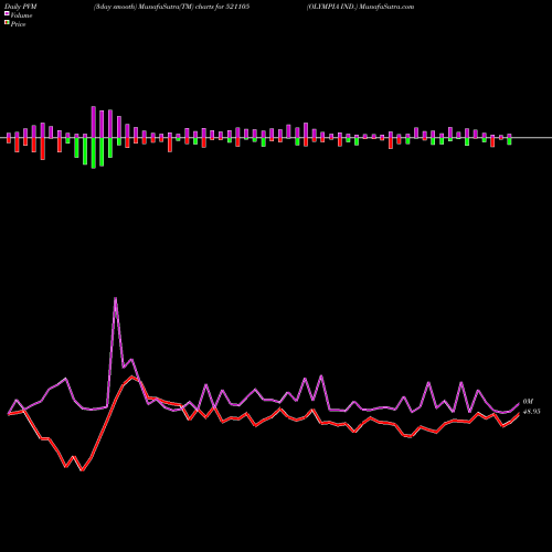 PVM Price Volume Measure charts OLYMPIA IND. 521105 share BSE Stock Exchange 