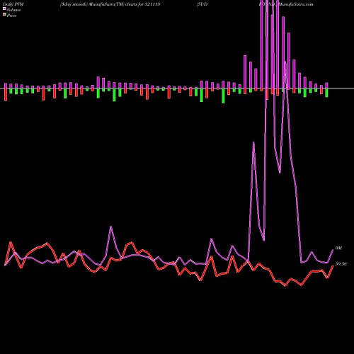 PVM Price Volume Measure charts SUDITI IND. 521113 share BSE Stock Exchange 