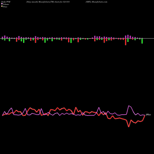 PVM Price Volume Measure charts SBFL 521131 share BSE Stock Exchange 