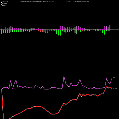 PVM Price Volume Measure charts EUREKA IND. 521137 share BSE Stock Exchange 