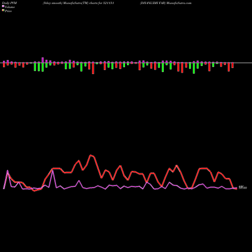 PVM Price Volume Measure charts DHANLXMI FAB 521151 share BSE Stock Exchange 