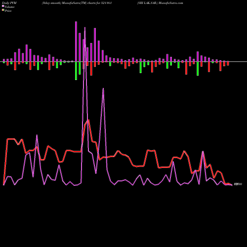 PVM Price Volume Measure charts SRI LAK.SAR. 521161 share BSE Stock Exchange 