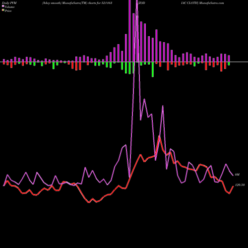 PVM Price Volume Measure charts ZODIAC CLOTH 521163 share BSE Stock Exchange 