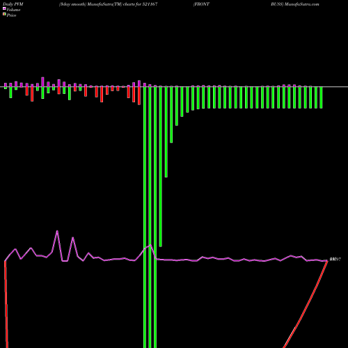 PVM Price Volume Measure charts FRONT BUSS 521167 share BSE Stock Exchange 