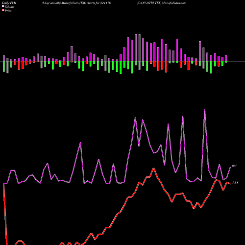 PVM Price Volume Measure charts GANGOTRI TEX 521176 share BSE Stock Exchange 