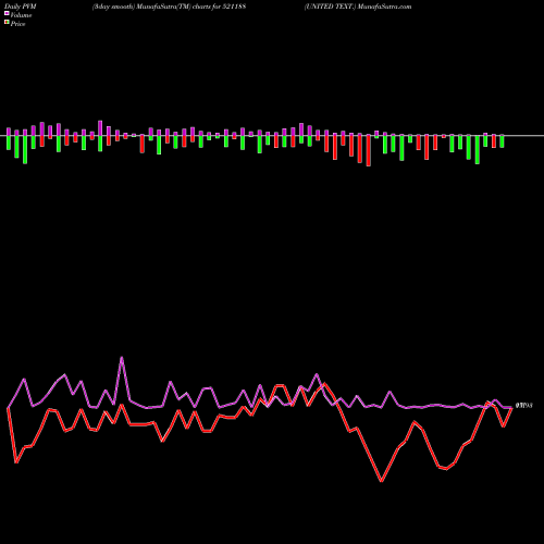 PVM Price Volume Measure charts UNITED TEXT. 521188 share BSE Stock Exchange 