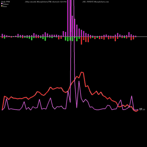 PVM Price Volume Measure charts SIL INVEST 521194 share BSE Stock Exchange 