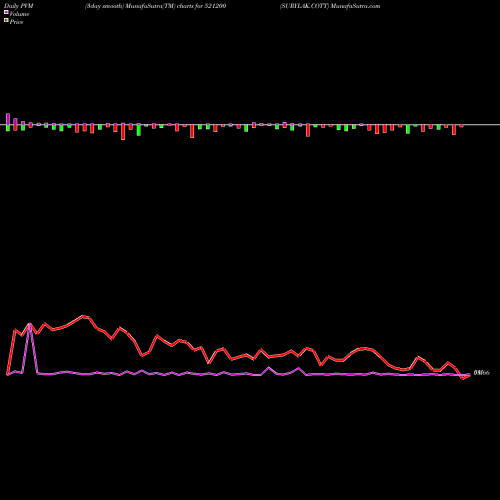 PVM Price Volume Measure charts SURYLAK.COTT 521200 share BSE Stock Exchange 